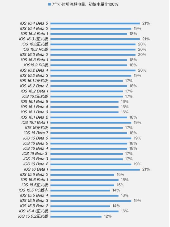 郫县苹果手机维修分享iOS 16.4 Beta 3续航跑分等测试结果汇总 