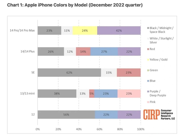 郫县苹果维修网点分享：美国用户最喜欢什么颜色的iPhone 14？ 