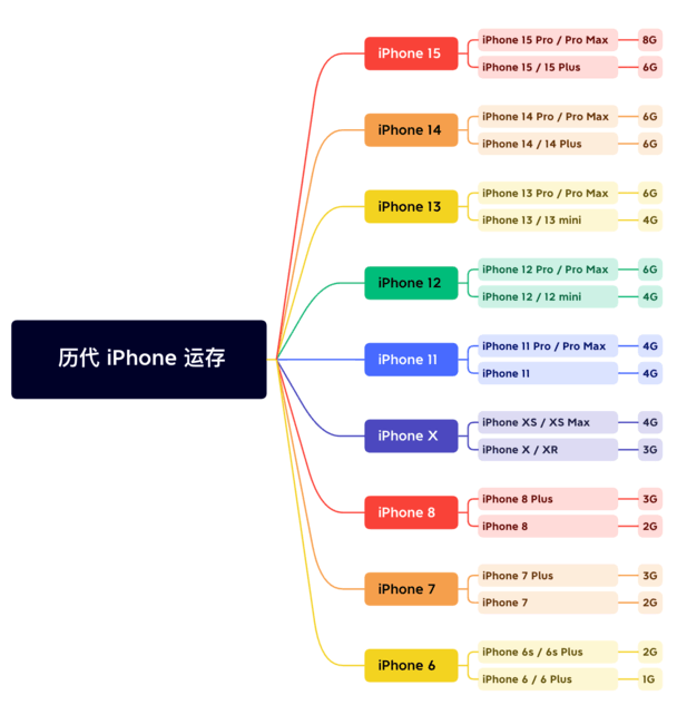 郫县苹果维修网点分享苹果历代iPhone运存汇总 