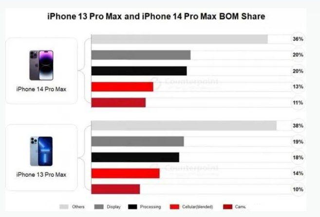 郫县苹果手机维修分享iPhone 14 Pro的成本和利润 