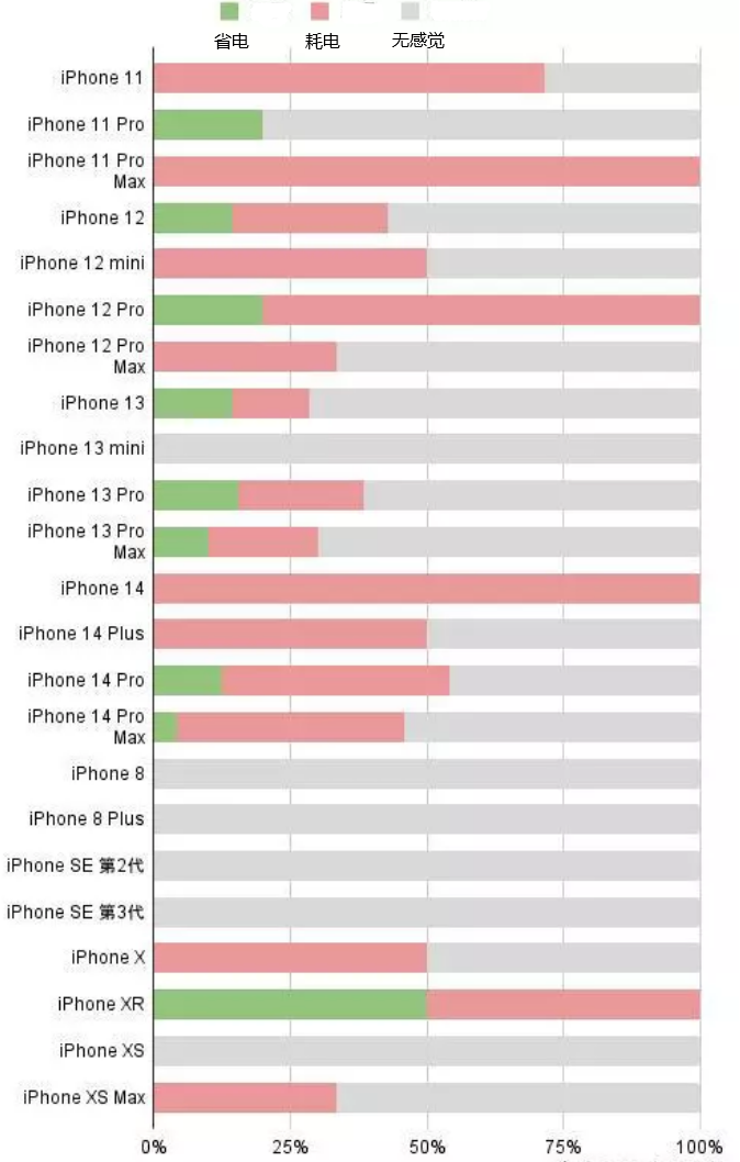 郫县苹果手机维修分享iOS16.2太耗电怎么办？iOS16.2续航不好可以降级吗？ 