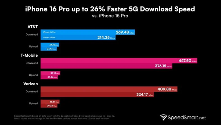 郫县苹果手机维修分享iPhone 16 Pro 系列的 5G 速度 